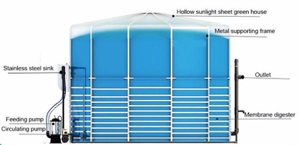 Portable Membrane Biogas Plant Brochure